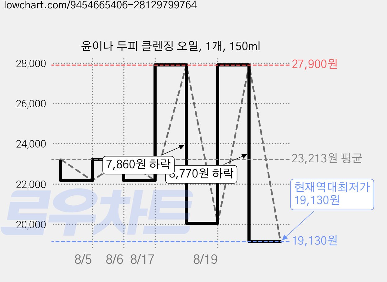 윤이나 두피 클렌징 오일, 1개, 150ml 가격 변동 차트, 현재가 19,130원, 역대최저가
