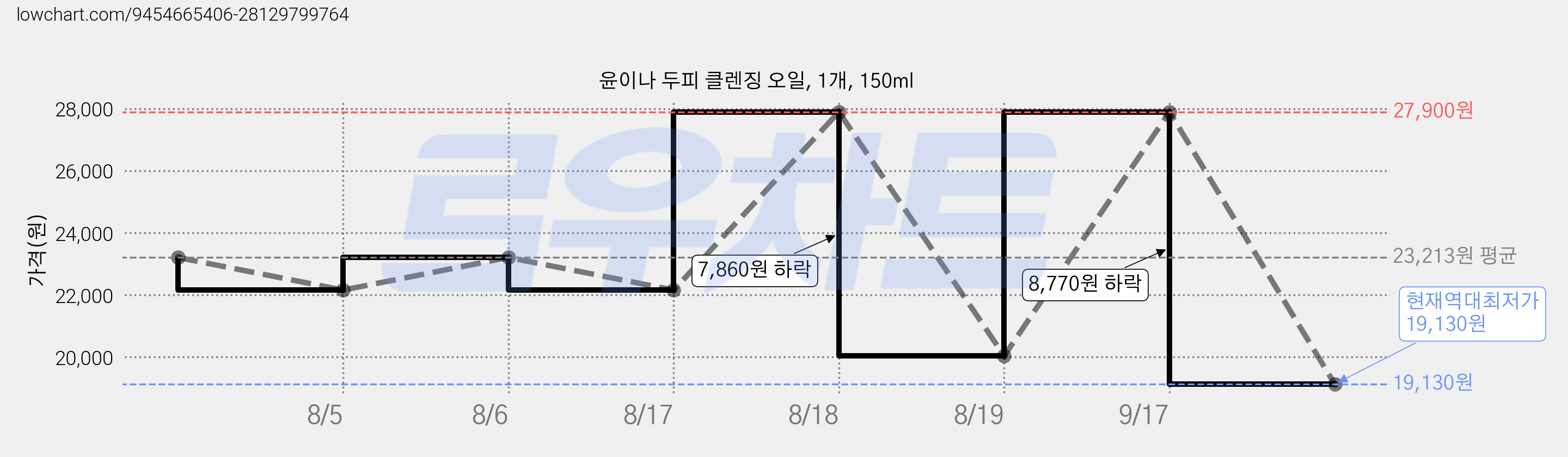 윤이나 두피 클렌징 오일, 1개, 150ml 가격 변동 차트, 현재가 19,130원, 역대최저가