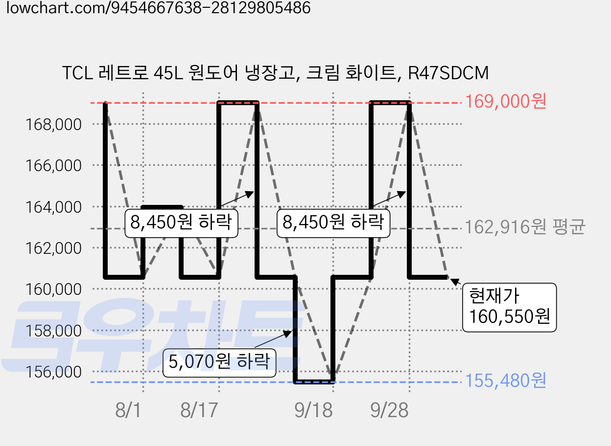 TCL 레트로 45L 원도어 냉장고, 크림 화이트, R47SDCM 가격 변동 차트, 현재가 160,550원, 관측 최저가 155,480원
