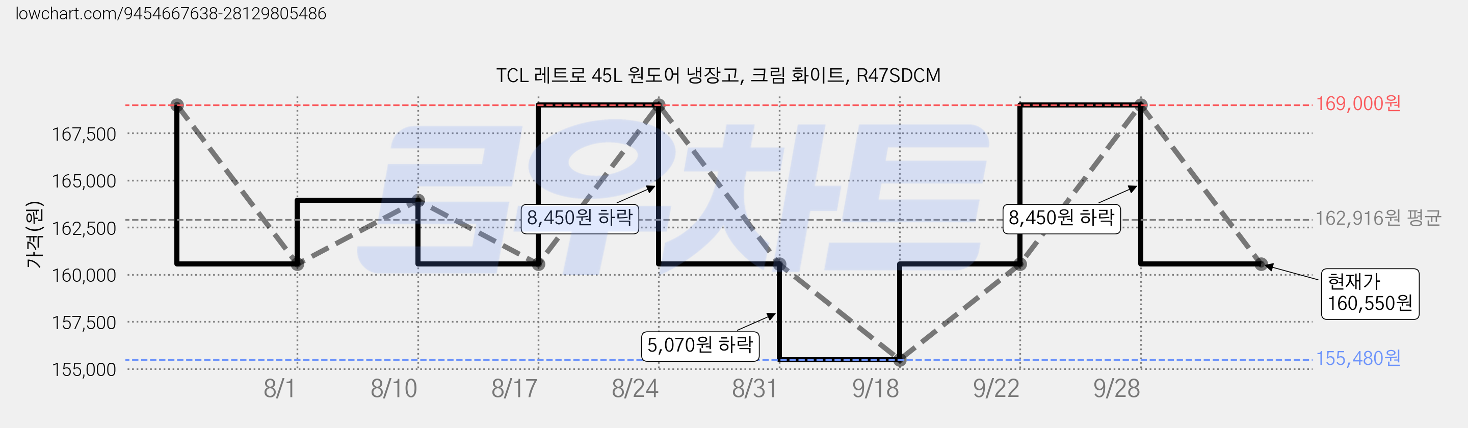 TCL 레트로 45L 원도어 냉장고, 크림 화이트, R47SDCM 가격 변동 차트, 현재가 160,550원, 관측 최저가 155,480원