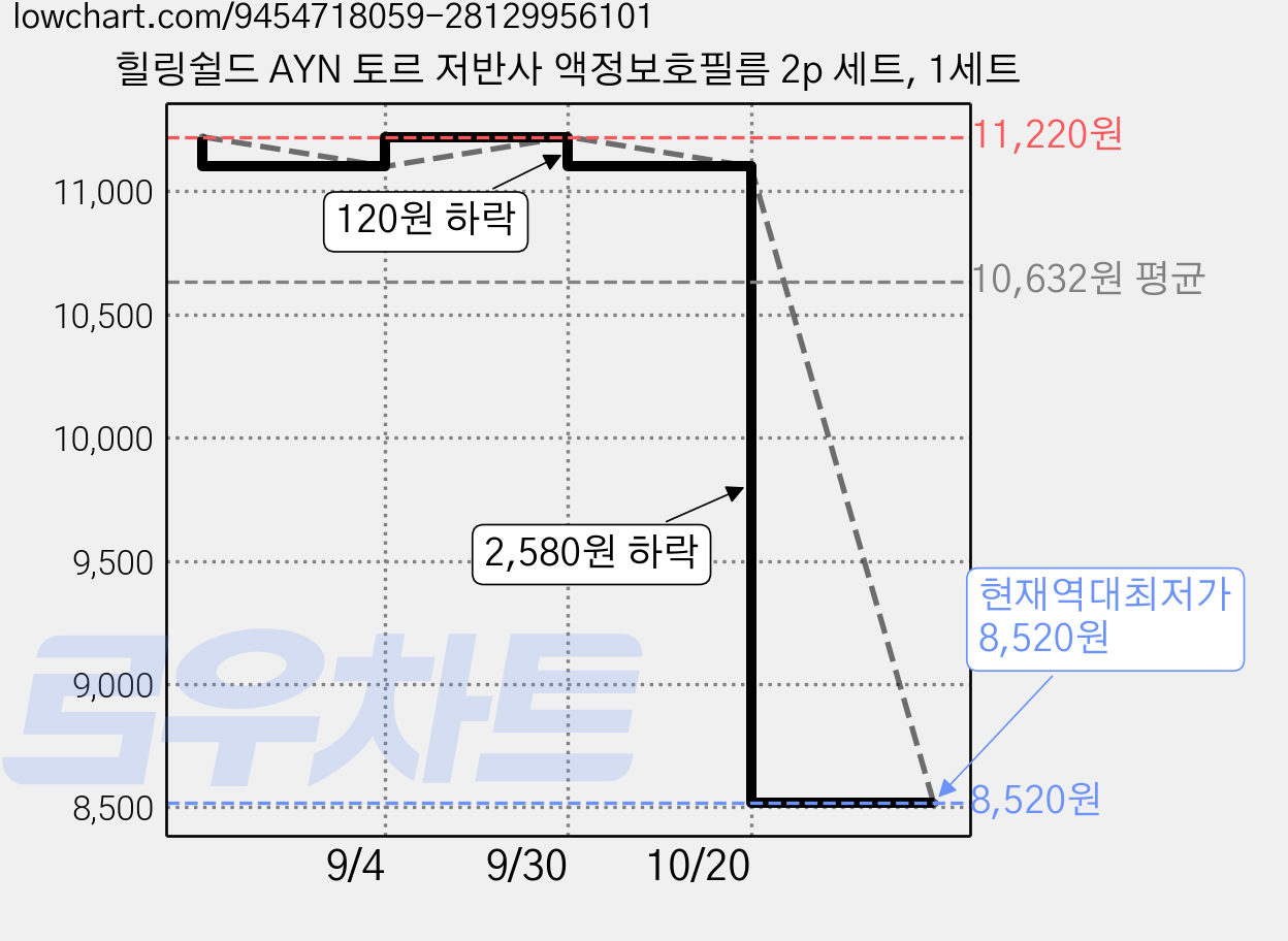 힐링쉴드 AYN 토르 저반사 액정보호필름 2p 세트, 1세트 가격 변동 차트, 현재가 8,520원, 역대최저가