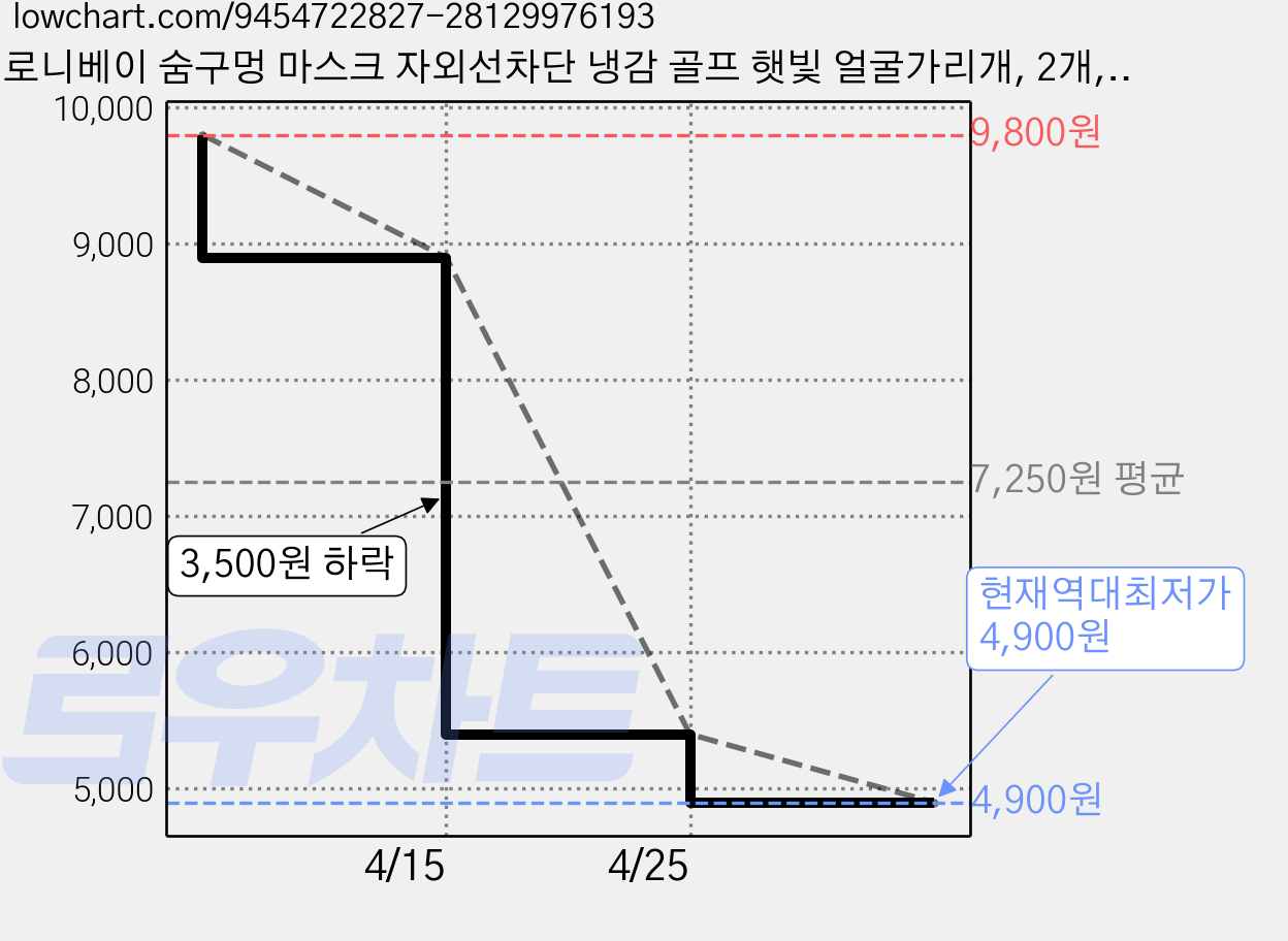 로니베이 숨구멍 마스크 자외선차단 냉감 골프 햇빛 얼굴가리개, 2개, 로니블랙+로니그레이 가격 변동 차트, 현재가 4,900원, 역대최저가