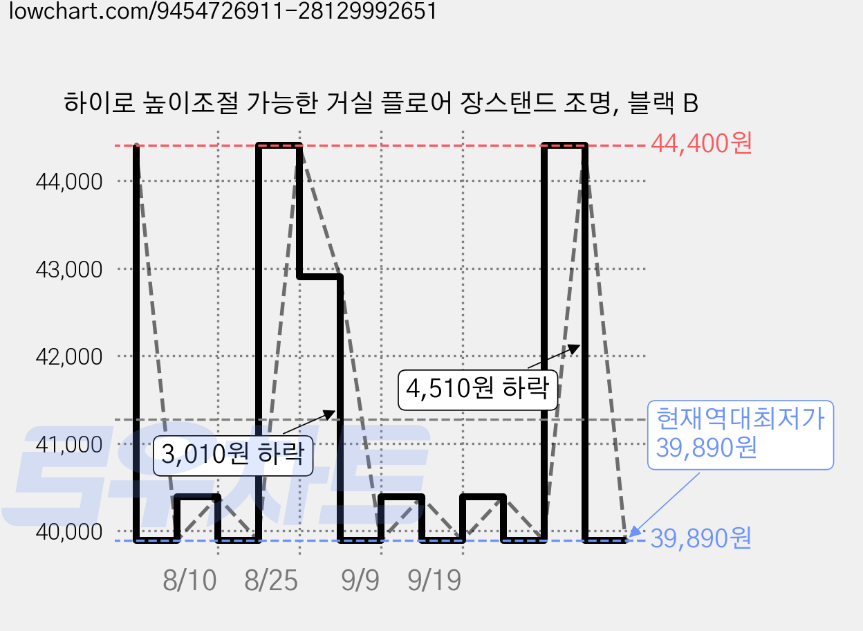 하이로 높이조절 가능한 거실 플로어 장스탠드 조명, 블랙 B 가격 변동 차트, 현재가 39,890원, 역대최저가