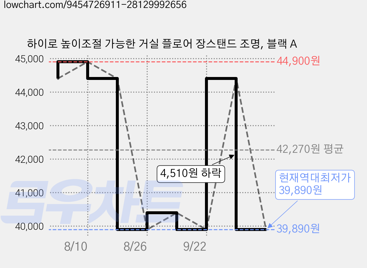 하이로 높이조절 가능한 거실 플로어 장스탠드 조명, 블랙 A 가격 변동 차트, 현재가 39,890원, 역대최저가