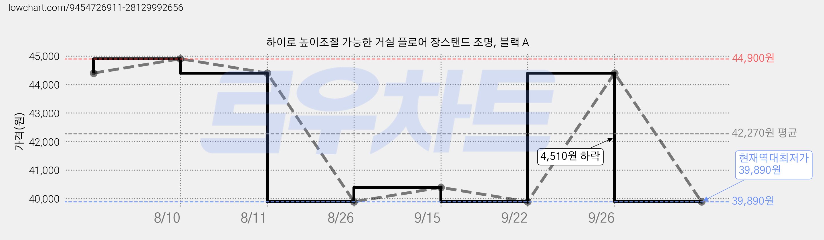 하이로 높이조절 가능한 거실 플로어 장스탠드 조명, 블랙 A 가격 변동 차트, 현재가 39,890원, 역대최저가