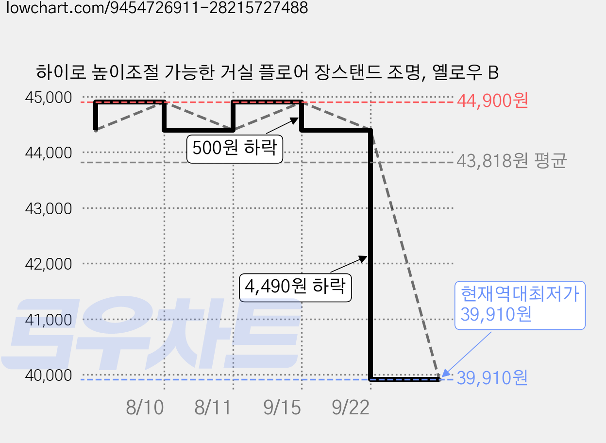 하이로 높이조절 가능한 거실 플로어 장스탠드 조명, 옐로우 B 가격 변동 차트, 현재가 39,910원, 역대최저가