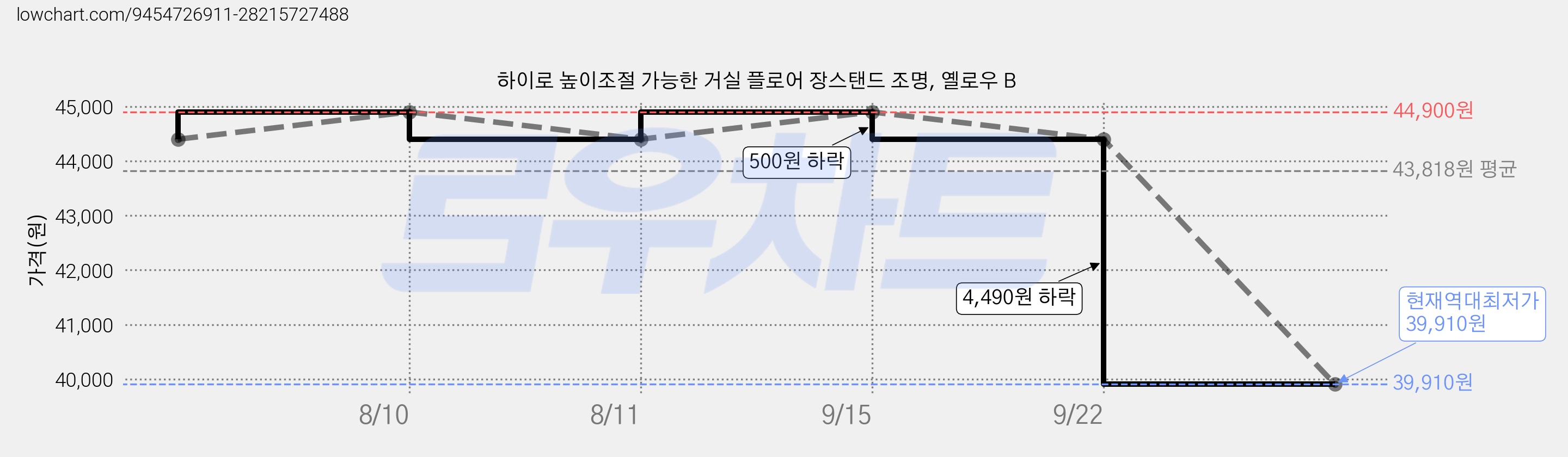 하이로 높이조절 가능한 거실 플로어 장스탠드 조명, 옐로우 B 가격 변동 차트, 현재가 39,910원, 역대최저가
