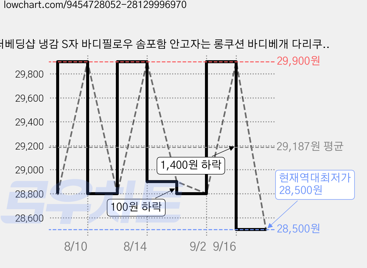 더베딩샵 냉감 S자 바디필로우 솜포함 안고자는 롱쿠션 바디베개 다리쿠션, 그레이 가격 변동 차트, 현재가 28,500원, 역대최저가