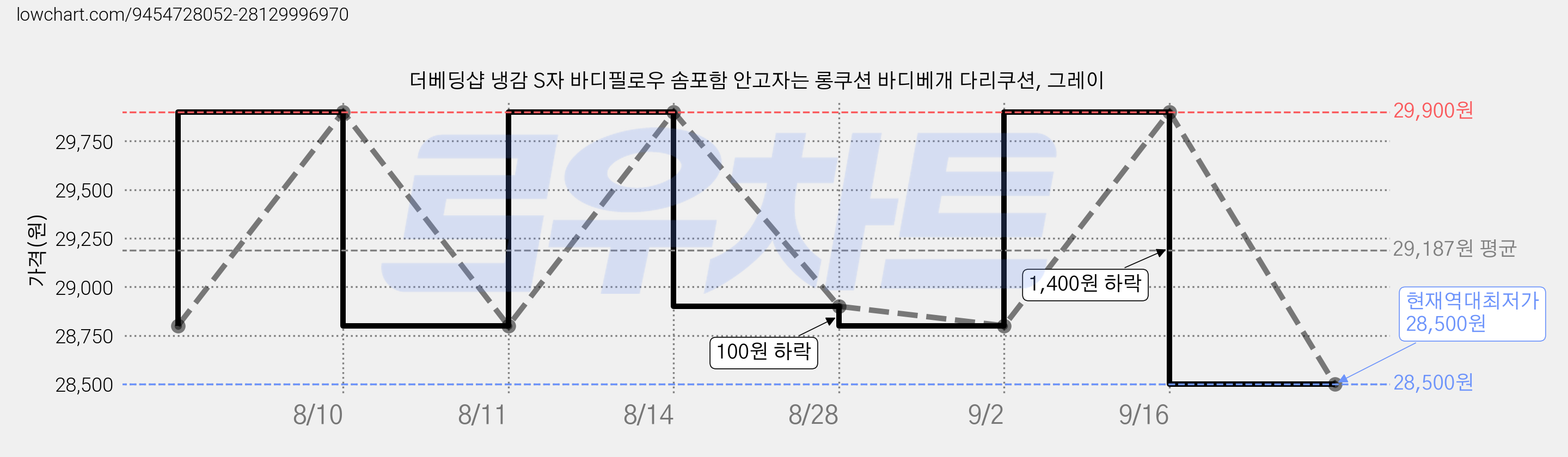 더베딩샵 냉감 S자 바디필로우 솜포함 안고자는 롱쿠션 바디베개 다리쿠션, 그레이 가격 변동 차트, 현재가 28,500원, 역대최저가