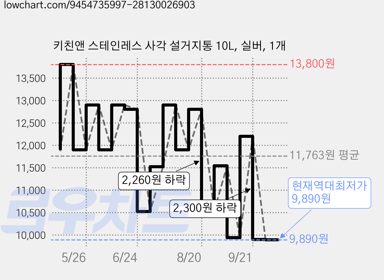 키친앤 스테인레스 사각 설거지통 10L, 실버, 1개 가격 변동 차트, 현재가 9,890원, 역대최저가