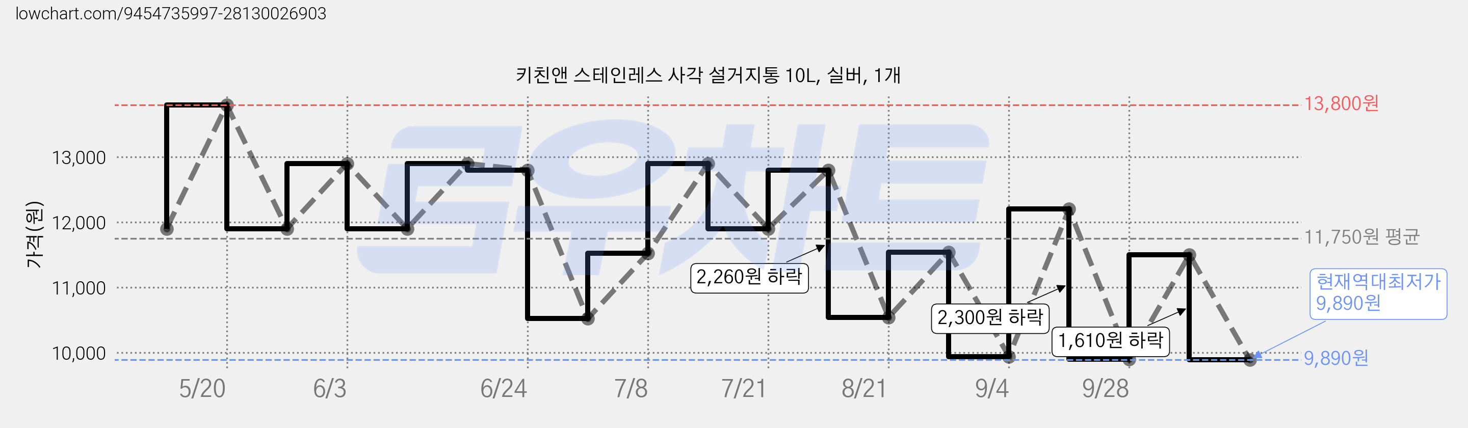 키친앤 스테인레스 사각 설거지통 10L, 실버, 1개 가격 변동 차트, 현재가 9,890원, 역대최저가