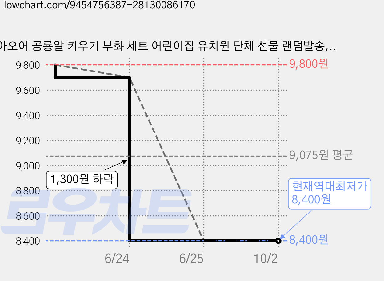 아오어 공룡알 키우기 부화 세트 어린이집 유치원 단체 선물 랜덤발송, 1개 가격 변동 차트, 현재가 8,400원, 역대최저가