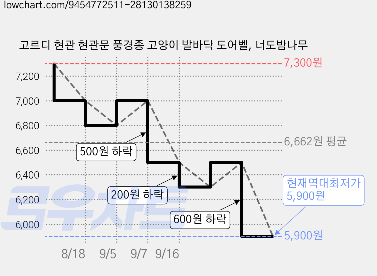 고르디 현관 현관문 풍경종 고양이 발바닥 도어벨, 너도밤나무 가격 변동 차트, 현재가 5,900원, 역대최저가