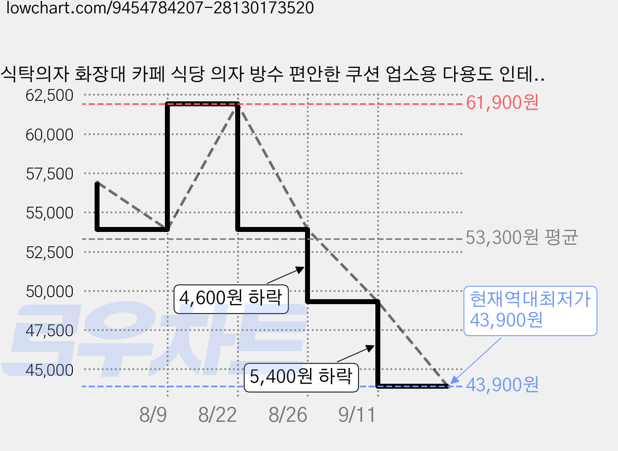 식탁의자 화장대 카페 식당 의자 방수 편안한 쿠션 업소용 다용도 인테리어 체어, 1개, 블랙+블랙 가격 변동 차트, 현재가 43,900원, 역대최저가