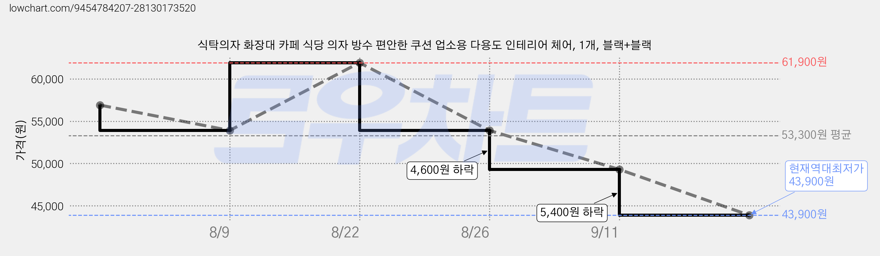 식탁의자 화장대 카페 식당 의자 방수 편안한 쿠션 업소용 다용도 인테리어 체어, 1개, 블랙+블랙 가격 변동 차트, 현재가 43,900원, 역대최저가