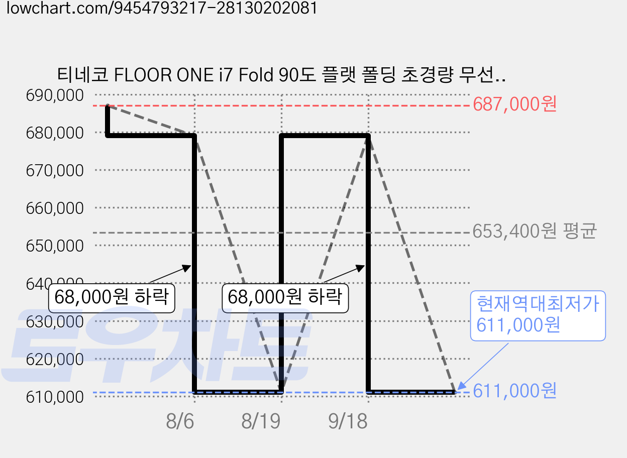 티네코 FLOOR ONE i7 Fold 90도 플랫 폴딩 초경량 무선 물걸레청소기 고온살균, 화이트, FW500400KR 가격 변동 차트, 현재가 611,000원, 역대최저가
