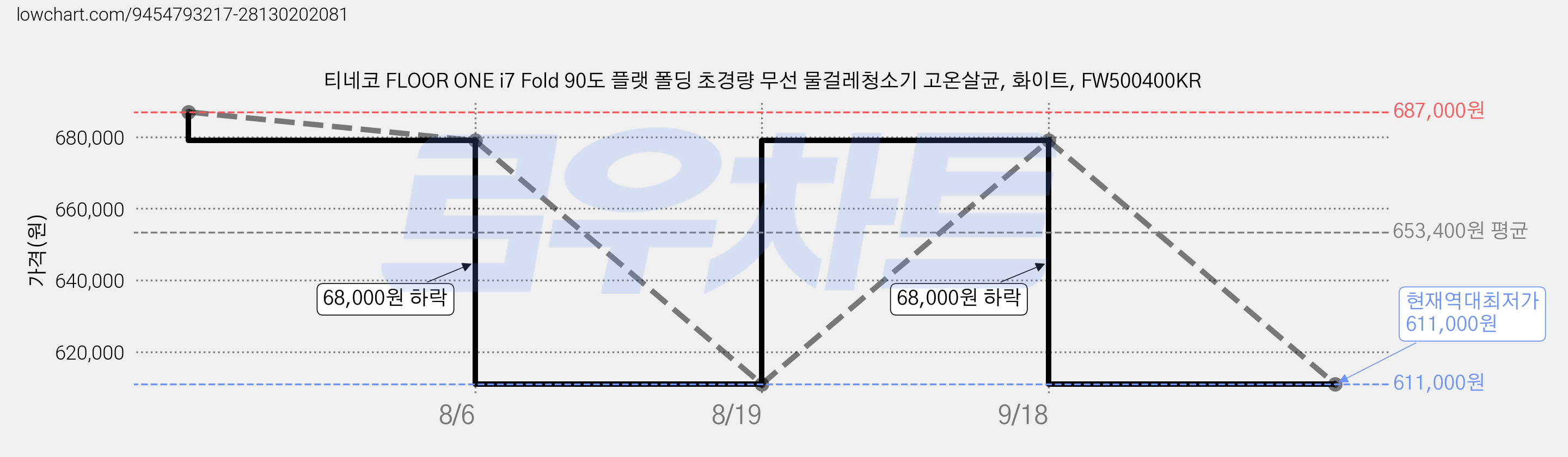 티네코 FLOOR ONE i7 Fold 90도 플랫 폴딩 초경량 무선 물걸레청소기 고온살균, 화이트, FW500400KR 가격 변동 차트, 현재가 611,000원, 역대최저가