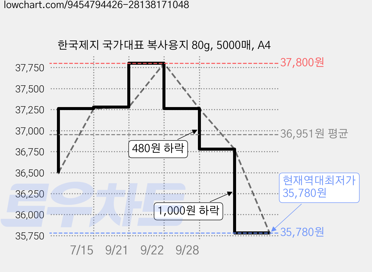 한국제지 국가대표 복사용지 80g, 5000매, A4 가격 변동 차트, 현재가 35,780원, 역대최저가