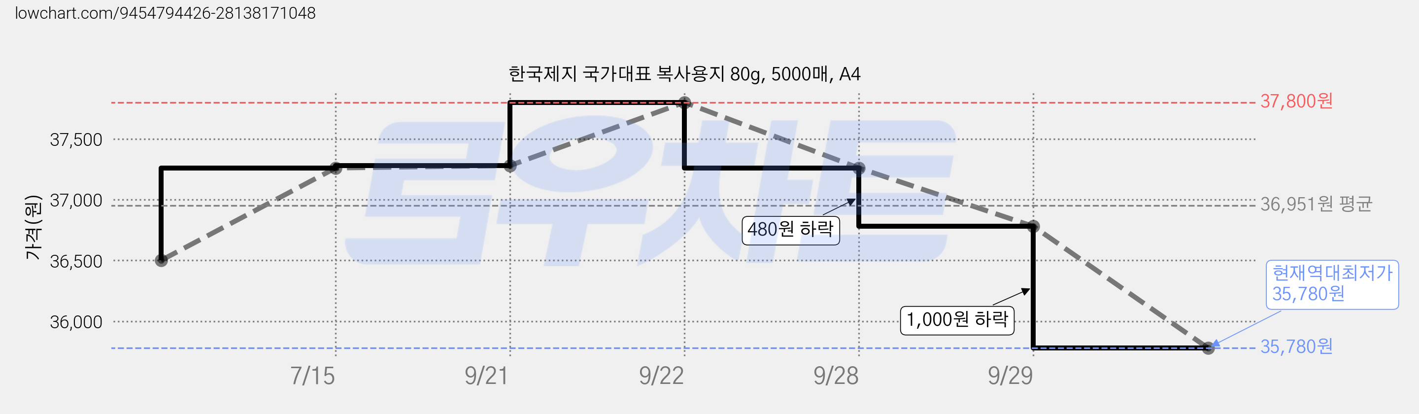 한국제지 국가대표 복사용지 80g, 5000매, A4 가격 변동 차트, 현재가 35,780원, 역대최저가