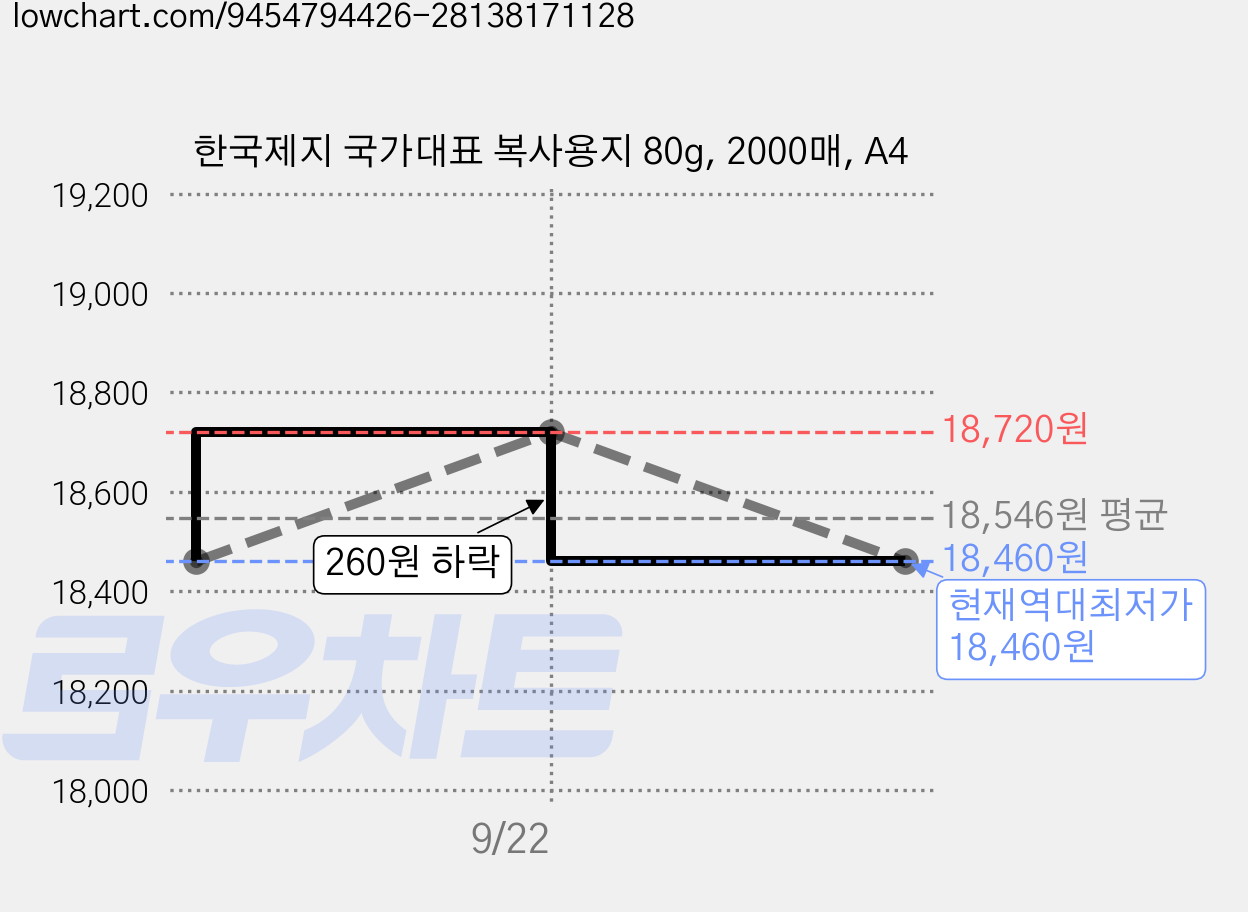 한국제지 국가대표 복사용지 80g, 2000매, A4 가격 변동 차트, 현재가 18,460원, 역대최저가