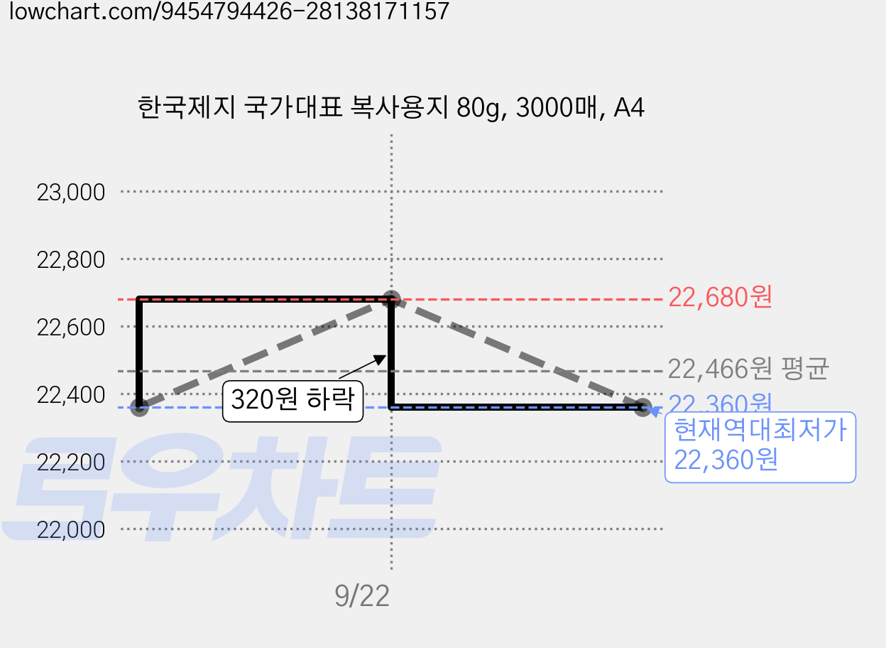 한국제지 국가대표 복사용지 80g, 3000매, A4 가격 변동 차트, 현재가 22,360원, 역대최저가