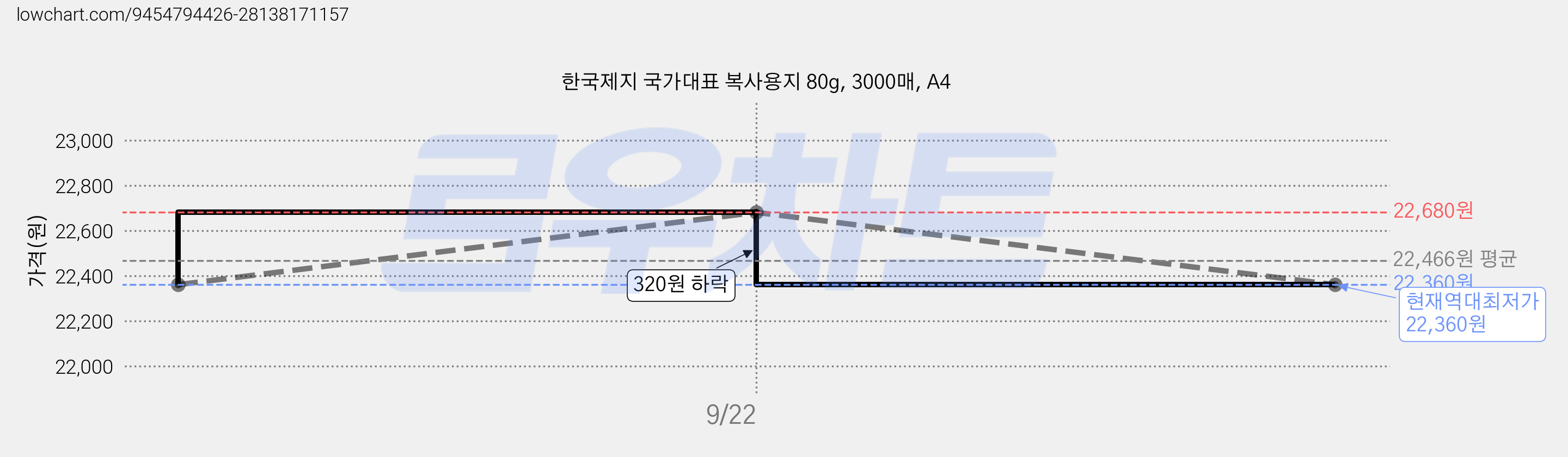 한국제지 국가대표 복사용지 80g, 3000매, A4 가격 변동 차트, 현재가 22,360원, 역대최저가