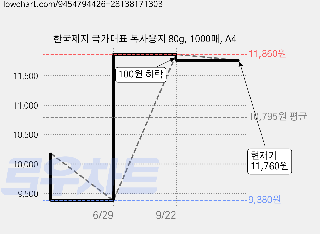 한국제지 국가대표 복사용지 80g, 1000매, A4 가격 변동 차트, 현재가 11,760원, 관측 최저가 9,380원