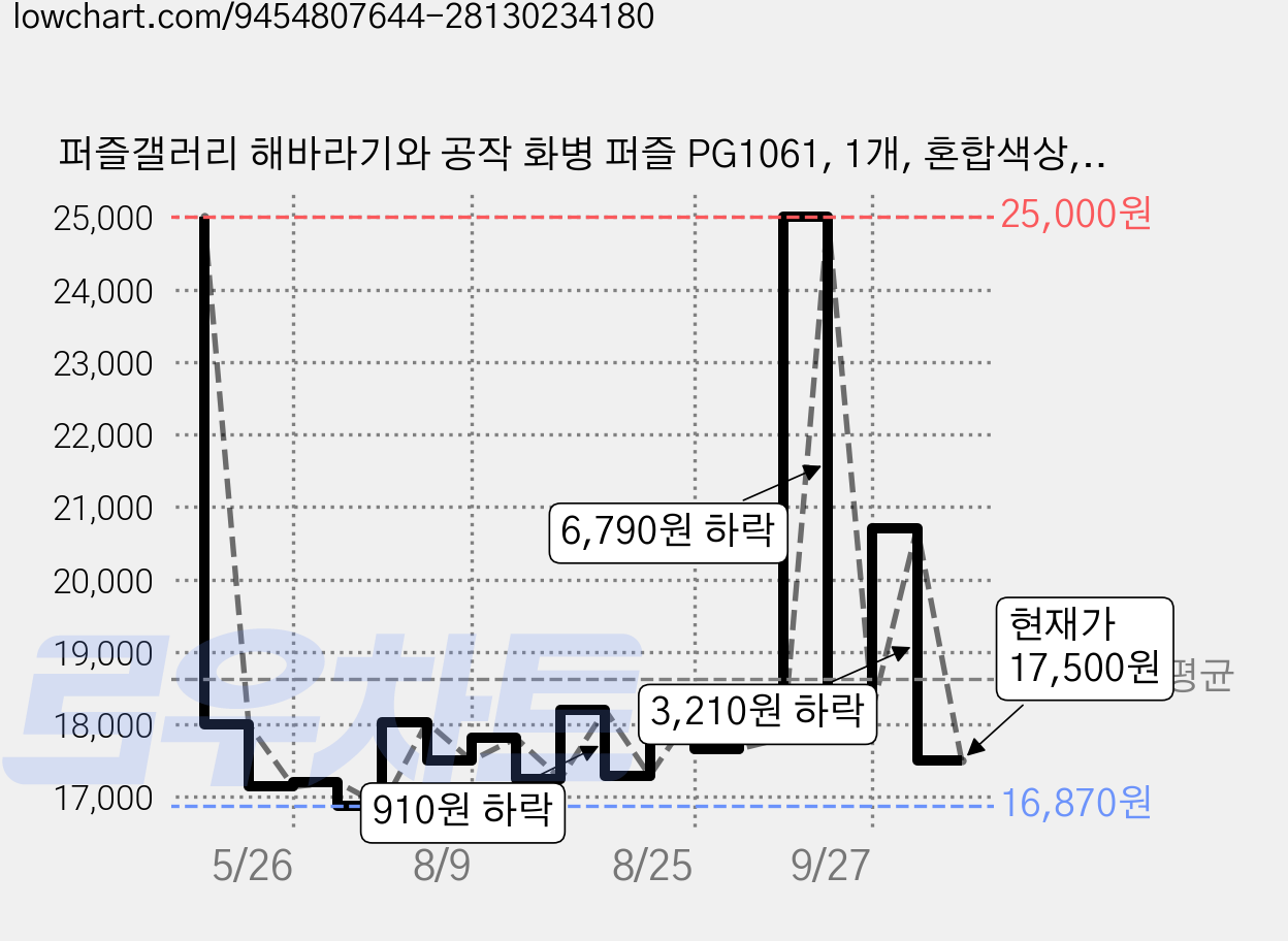 퍼즐갤러리 해바라기와 공작 화병 퍼즐 PG1061, 1개, 혼합색상, 1000피스 가격 변동 차트, 현재가 17,500원, 관측 최저가 16,870원