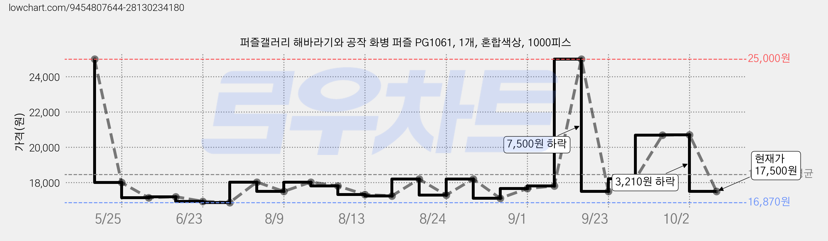 퍼즐갤러리 해바라기와 공작 화병 퍼즐 PG1061, 1개, 혼합색상, 1000피스 가격 변동 차트, 현재가 17,500원, 관측 최저가 16,870원