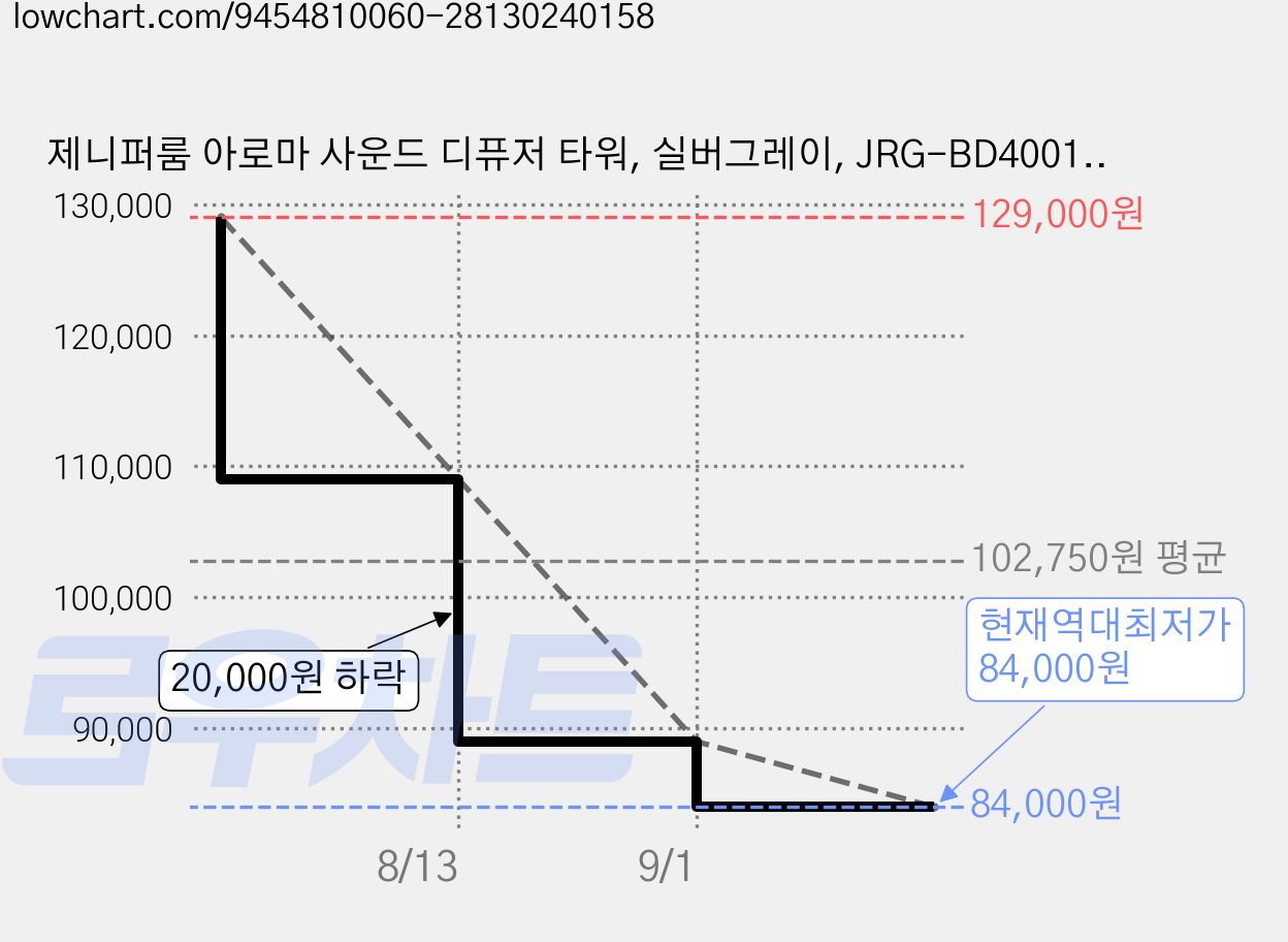 제니퍼룸 아로마 사운드 디퓨저 타워, 실버그레이, JRG-BD4001SV 가격 변동 차트, 현재가 84,000원, 역대최저가
