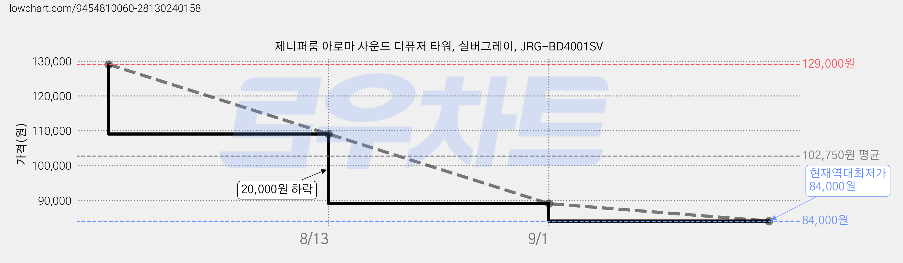 제니퍼룸 아로마 사운드 디퓨저 타워, 실버그레이, JRG-BD4001SV 가격 변동 차트, 현재가 84,000원, 역대최저가