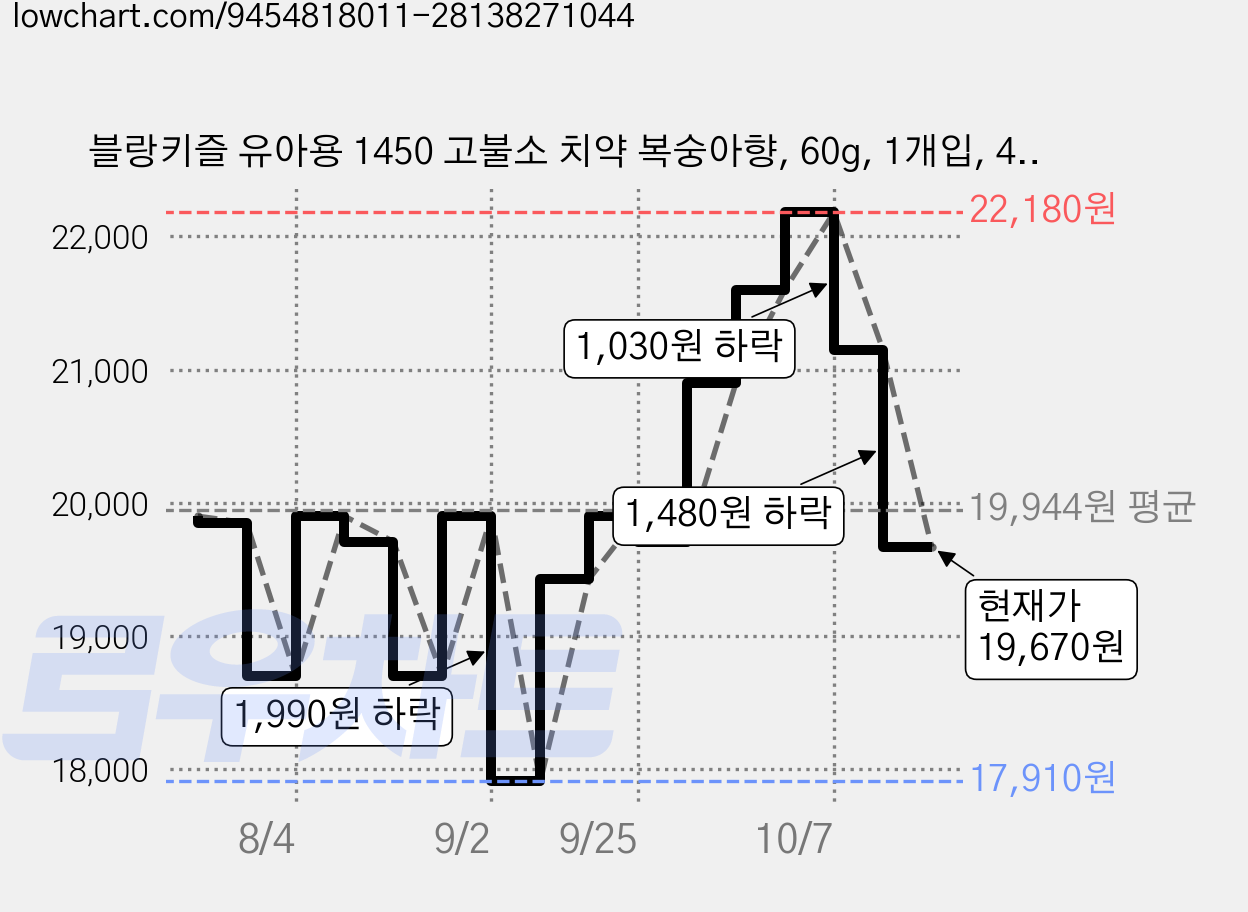 블랑키즐 유아용 1450 고불소 치약 복숭아향, 60g, 1개입, 4개 가격 변동 차트, 현재가 19,670원, 관측 최저가 17,910원