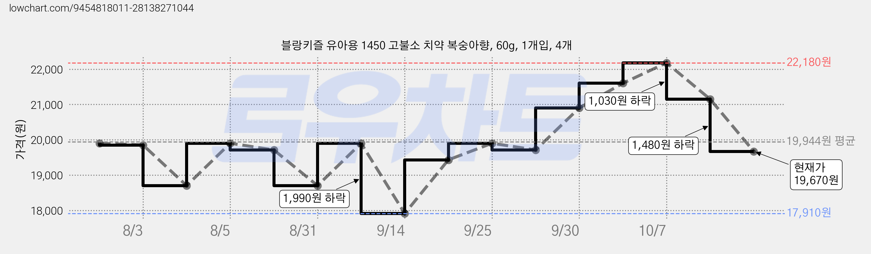 블랑키즐 유아용 1450 고불소 치약 복숭아향, 60g, 1개입, 4개 가격 변동 차트, 현재가 19,670원, 관측 최저가 17,910원