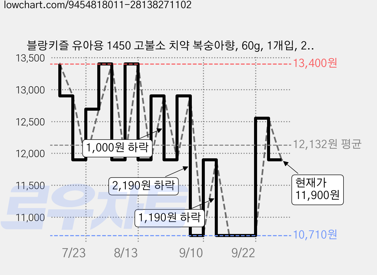 블랑키즐 유아용 1450 고불소 치약 복숭아향, 60g, 1개입, 2개 가격 변동 차트, 현재가 11,900원, 관측 최저가 10,710원