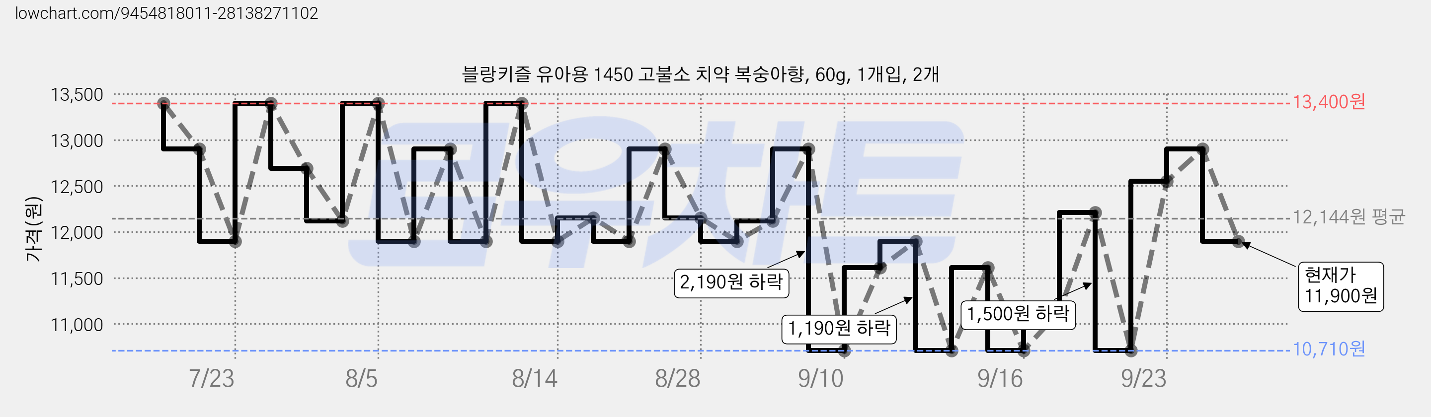 블랑키즐 유아용 1450 고불소 치약 복숭아향, 60g, 1개입, 2개 가격 변동 차트, 현재가 11,900원, 관측 최저가 10,710원
