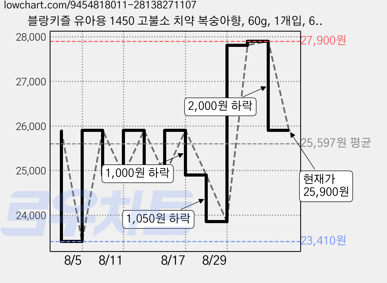 블랑키즐 유아용 1450 고불소 치약 복숭아향, 60g, 1개입, 6개 가격 변동 차트, 현재가 25,900원, 관측 최저가 23,400원