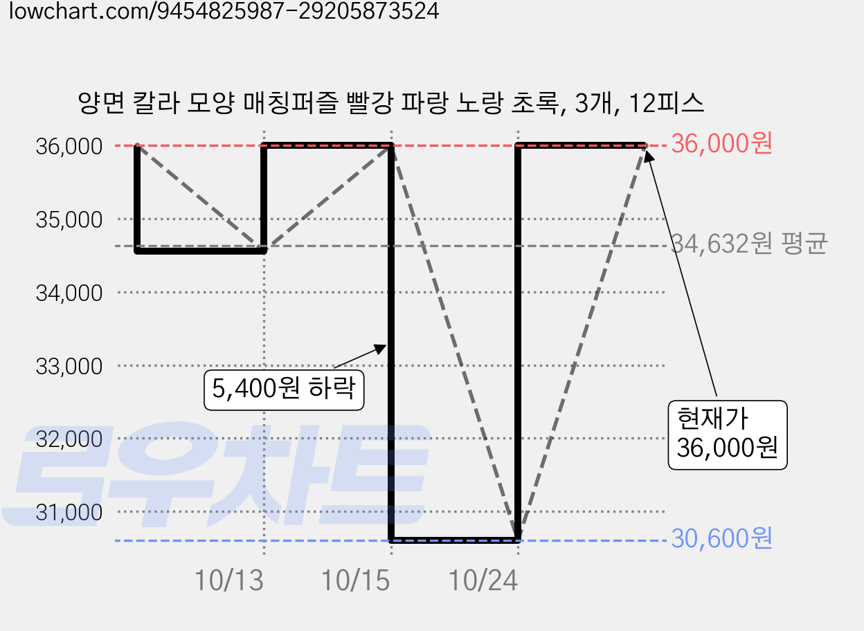 양면 칼라 모양 매칭퍼즐 빨강 파랑 노랑 초록, 3개, 12피스 가격 변동 차트, 현재가 30,600원, 역대최저가