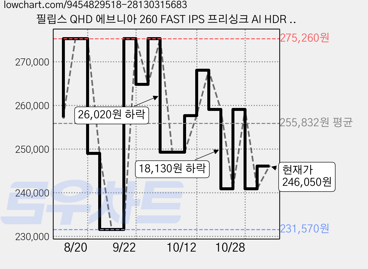 필립스 QHD 에브니아 260 FAST IPS 프리싱크 AI HDR 게이밍 무결점 모니터, 68.5cm, 27M2N3500PF 가격 변동 차트, 현재가 246,050원, 관측 최저가 224,090원