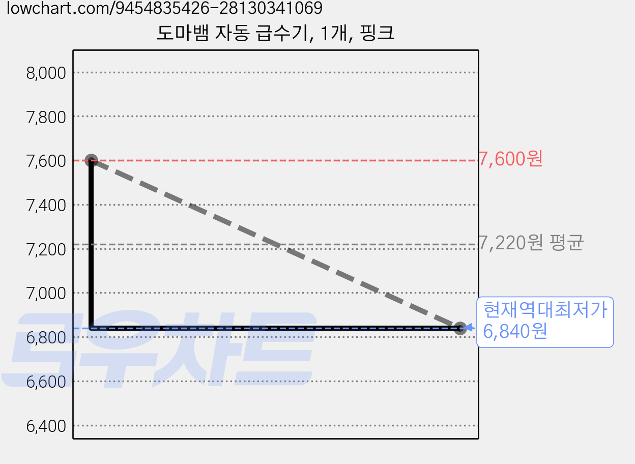 도마뱀 자동 급수기, 1개, 핑크 가격 변동 차트, 현재가 6,840원, 역대최저가