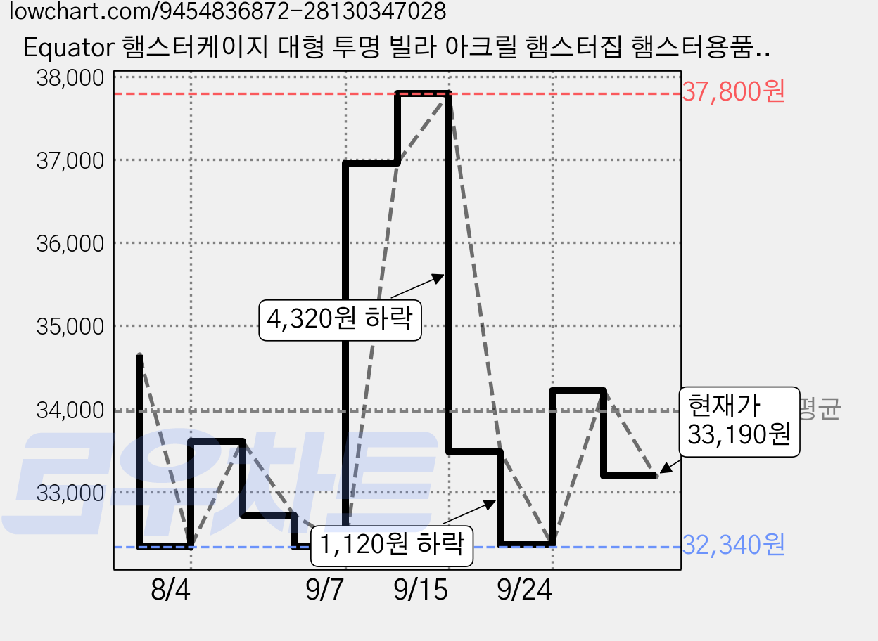Equator 햄스터케이지 대형 투명 빌라 아크릴 햄스터집 햄스터용품, 투명색, 1개 가격 변동 차트, 현재가 33,190원, 관측 최저가 32,340원