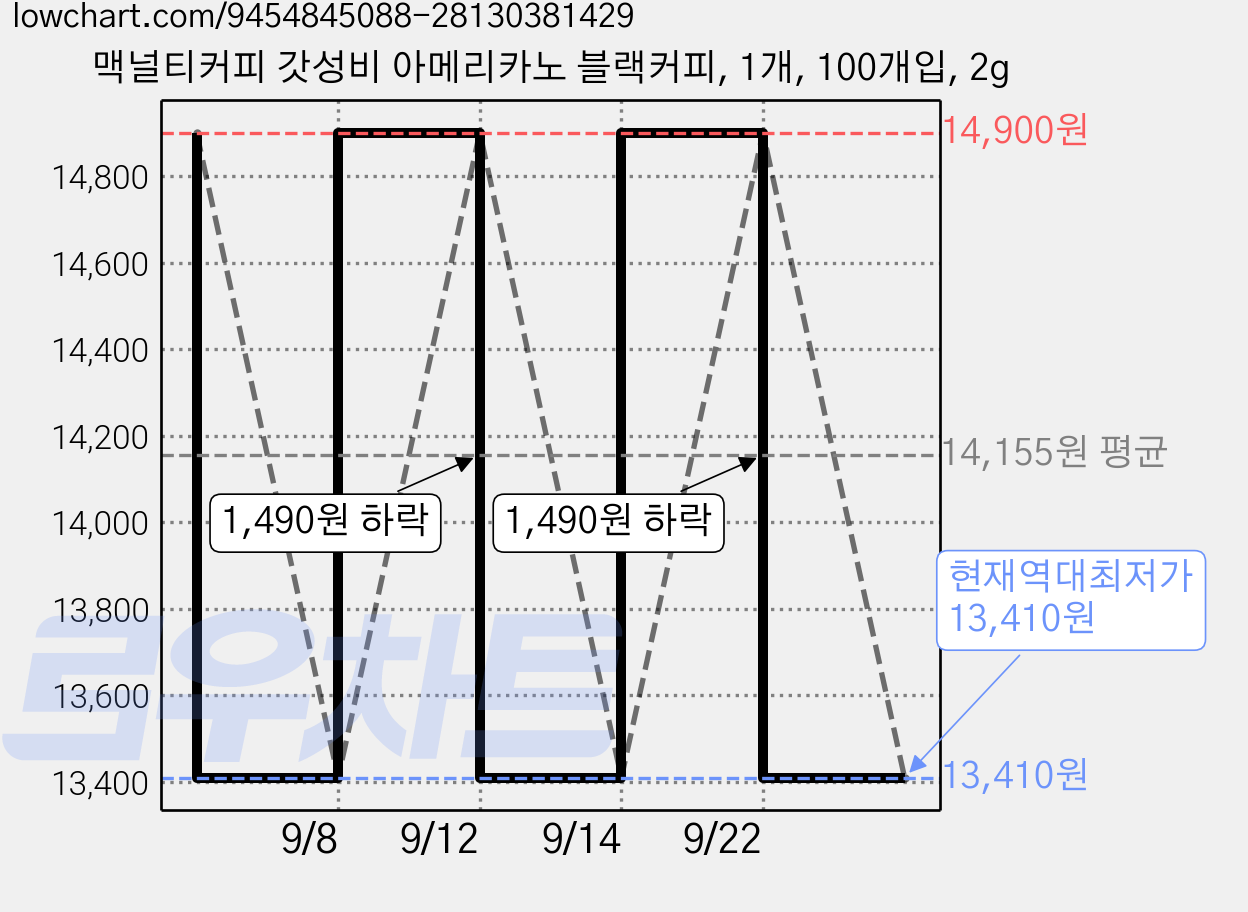 맥널티커피 갓성비 아메리카노 블랙커피, 1개, 100개입, 2g 가격 변동 차트, 현재가 13,410원, 역대최저가