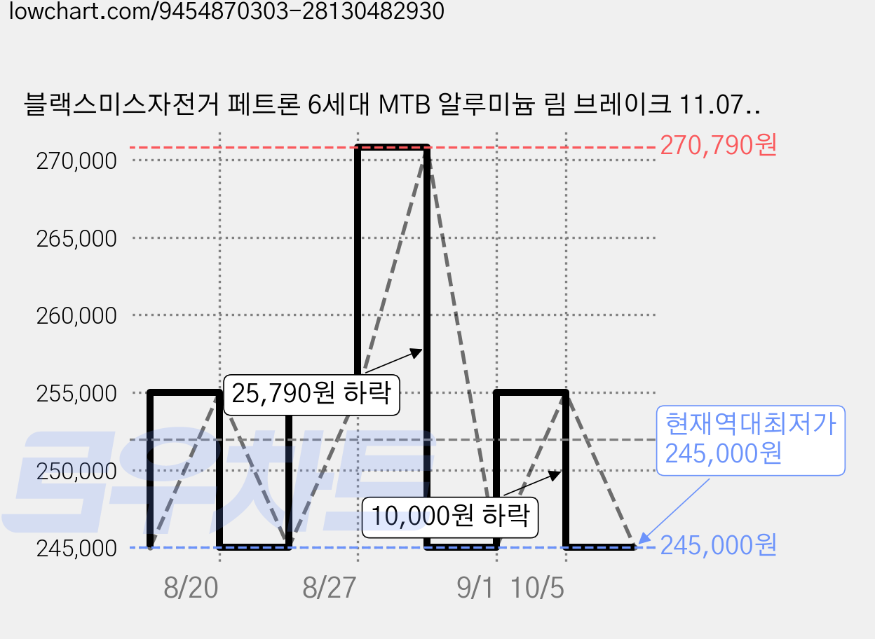 블랙스미스자전거 페트론 6세대 MTB 알루미늄 림 브레이크 11.07kg 신장 115cm~135cm 방문설치, 1개, 매트블랙, 145cm 가격 변동 차트, 현재가 245,000원, 역대최저가