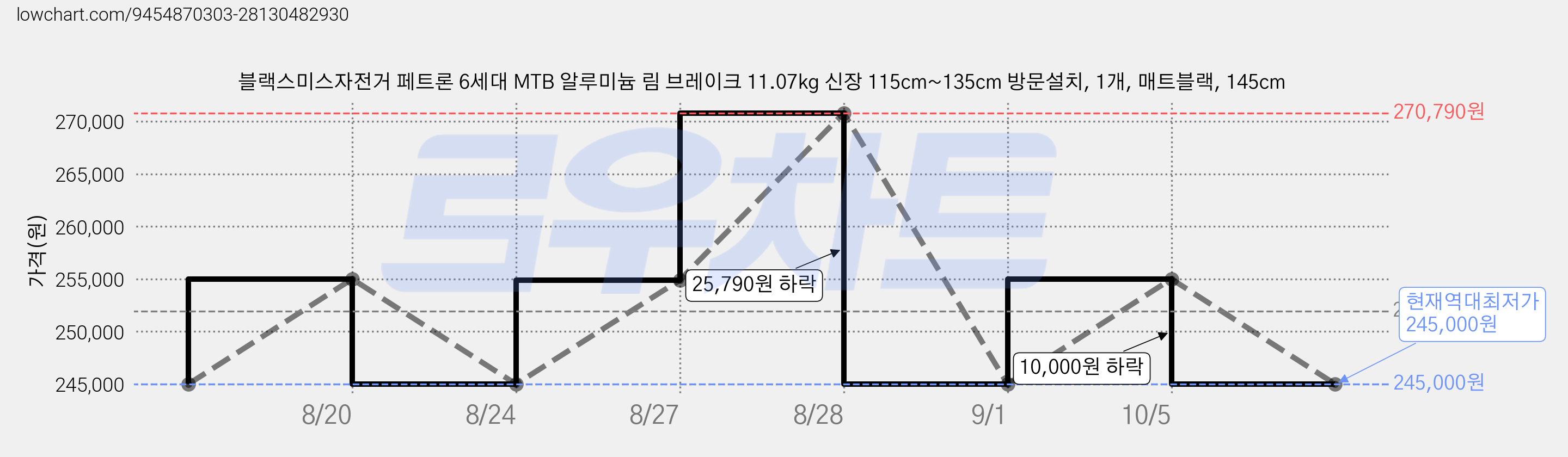 블랙스미스자전거 페트론 6세대 MTB 알루미늄 림 브레이크 11.07kg 신장 115cm~135cm 방문설치, 1개, 매트블랙, 145cm 가격 변동 차트, 현재가 245,000원, 역대최저가