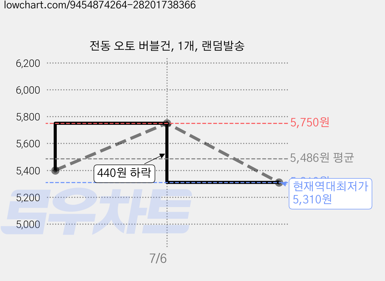 전동 오토 버블건, 1개, 랜덤발송 가격 변동 차트, 현재가 5,310원, 역대최저가