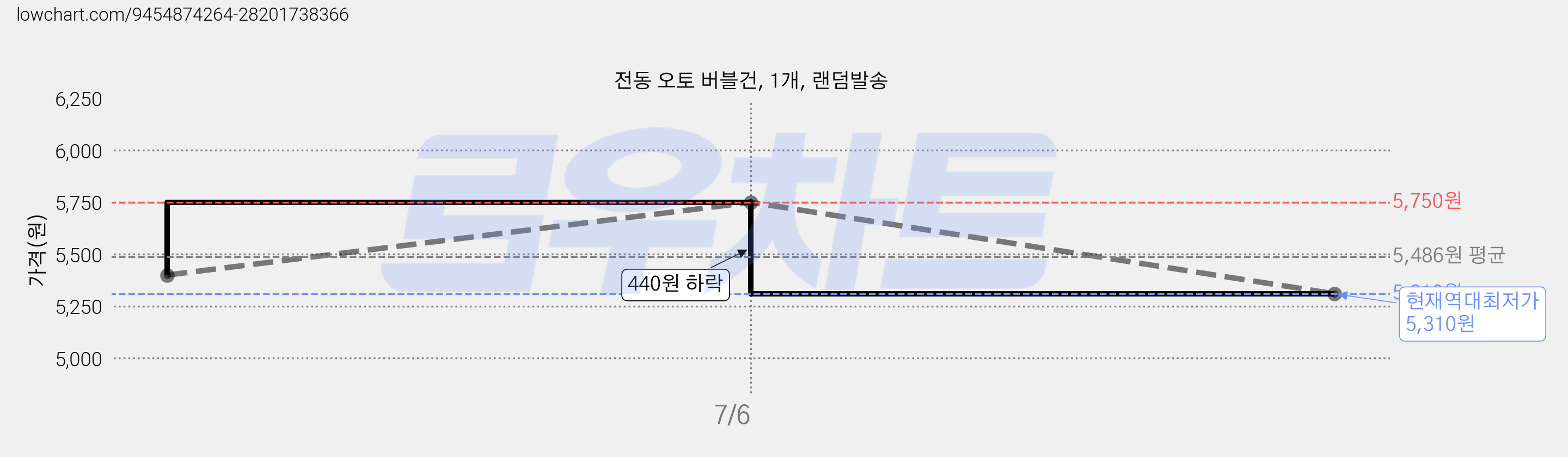 전동 오토 버블건, 1개, 랜덤발송 가격 변동 차트, 현재가 5,310원, 역대최저가