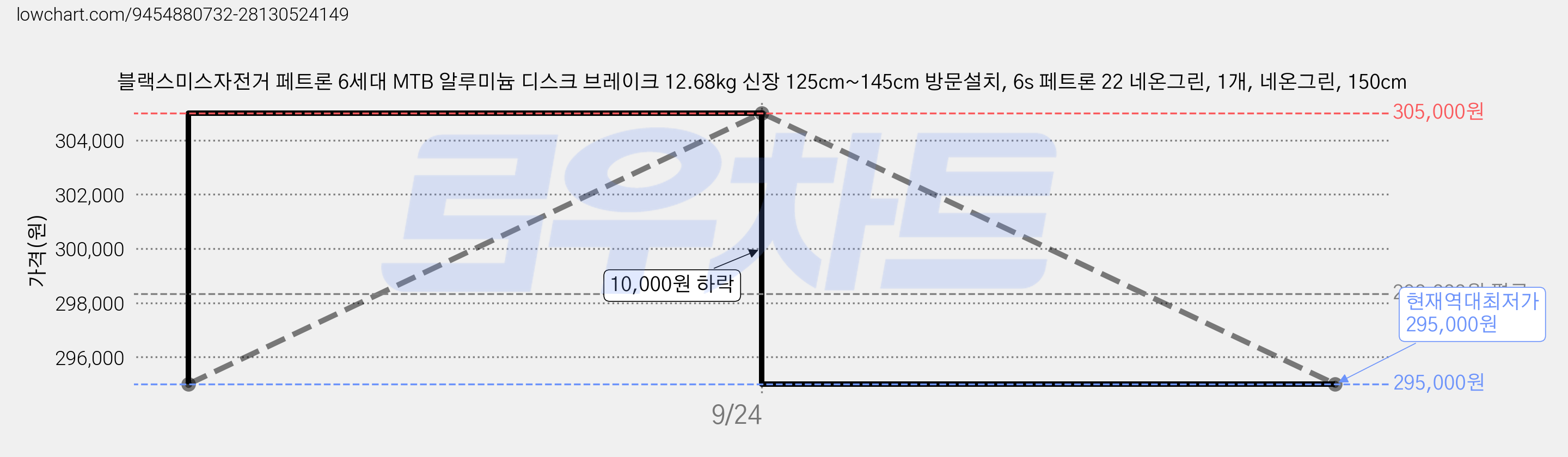 블랙스미스자전거 페트론 6세대 MTB 알루미늄 디스크 브레이크 12.68kg 신장 125cm~145cm 방문설치, 6s 페트론 22 네온그린, 1개, 네온그린, 150cm 가격 변동 차트, 현재가 295,000원, 역대최저가