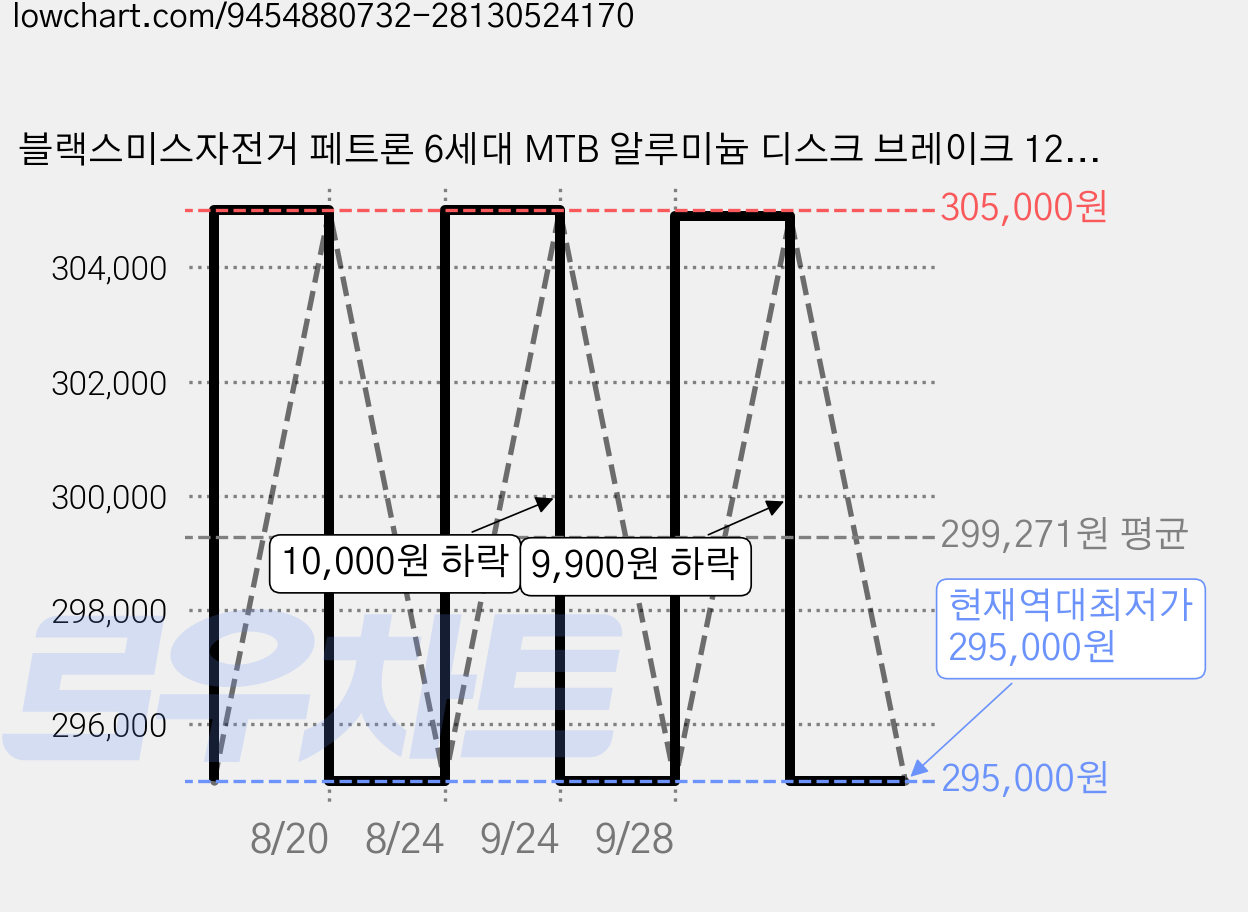 블랙스미스자전거 페트론 6세대 MTB 알루미늄 디스크 브레이크 12.68kg 신장 125cm~145cm 방문설치, 6s 페트론 22 매트블랙, 1개, 매트블랙, 150cm 가격 변동 차트, 현재가 295,000원, 역대최저가