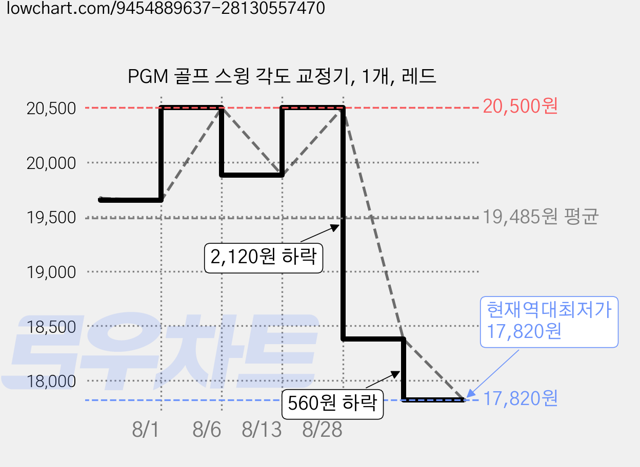 PGM 골프 스윙 각도 교정기, 1개, 레드 가격 변동 차트, 현재가 17,820원, 역대최저가