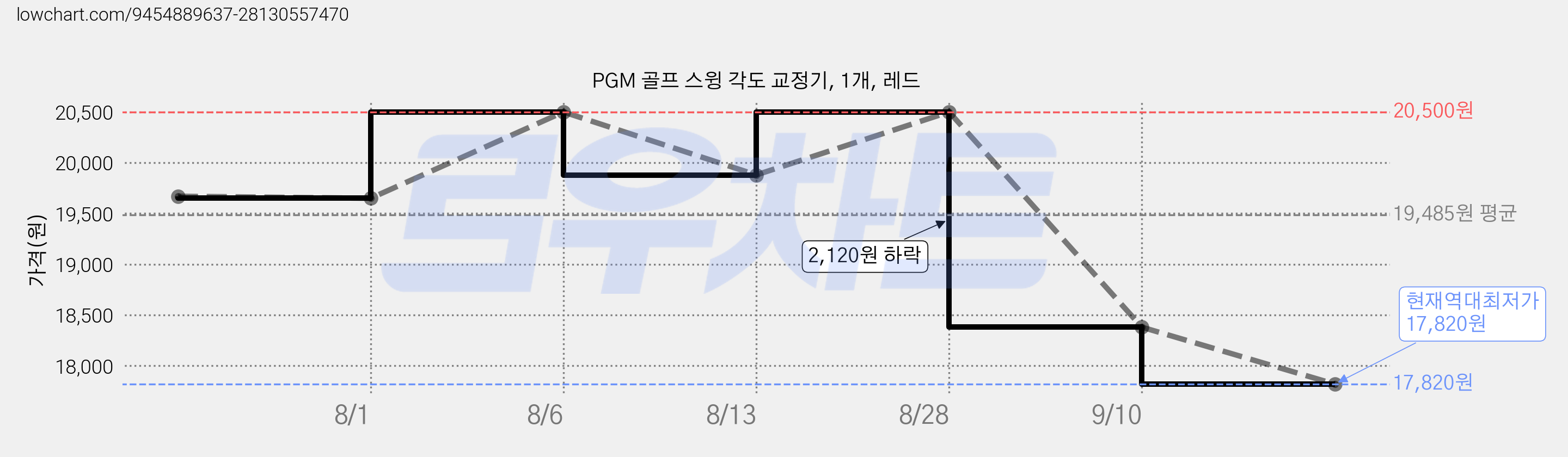 PGM 골프 스윙 각도 교정기, 1개, 레드 가격 변동 차트, 현재가 17,820원, 역대최저가
