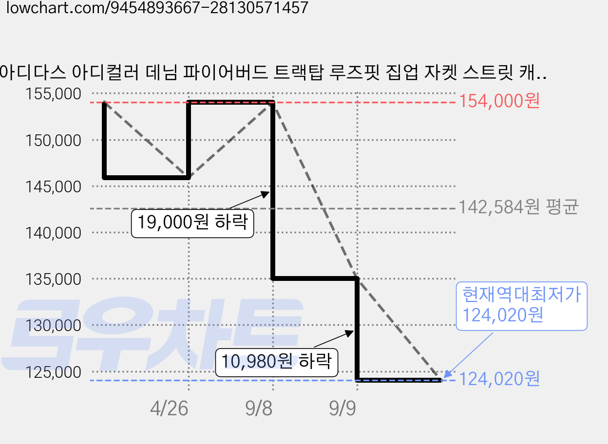아디다스 아디컬러 데님 파이어버드 트랙탑 루즈핏 집업 자켓 스트릿 캐주얼 아우터 가격 변동 차트, 현재가 124,020원, 역대최저가